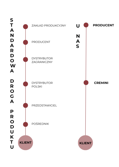 droga produkcji kosmetyku